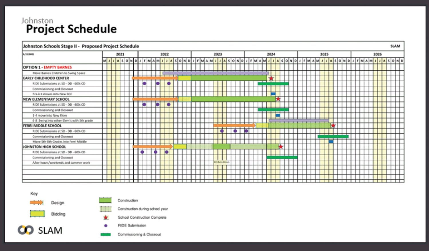 The schedule for construction and opening of the new schools and newly renovated schools is ambitions, and laid out here by the architectural firm SLAM Collaborative.